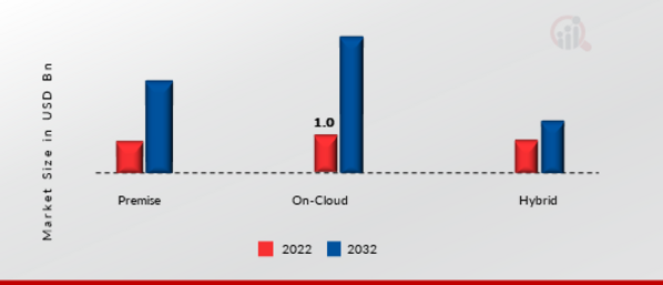 Enterprise Quantum Computing Market, by Deployment, 2022 & 2032