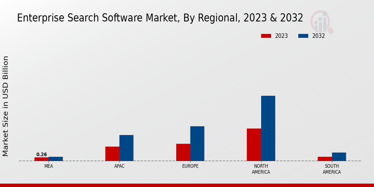 Enterprise Search Software Market Regional Insights   