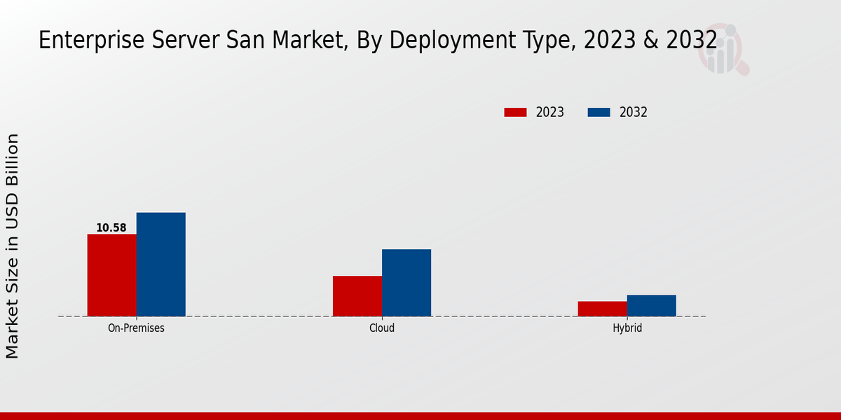 Enterprise Server San Market Deployment Type Insights