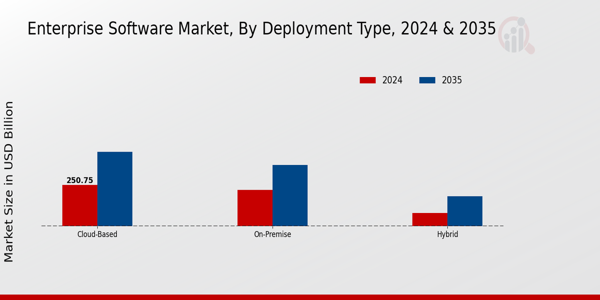 Enterprise Software Market Deployment Type Insights
