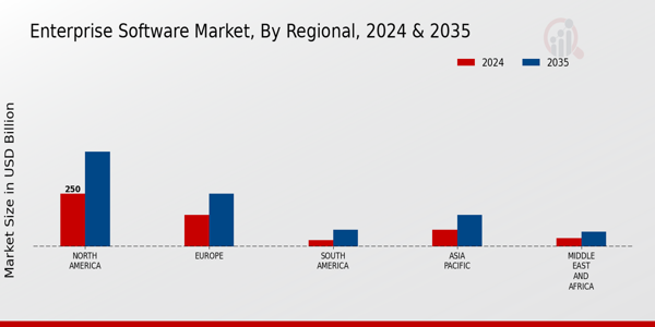 Enterprise Software Market Regional Insights