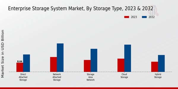 Enterprise Storage System Market type insights