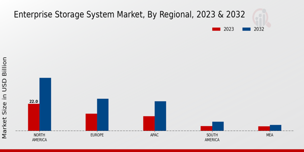 Enterprise Storage System Market regional insights