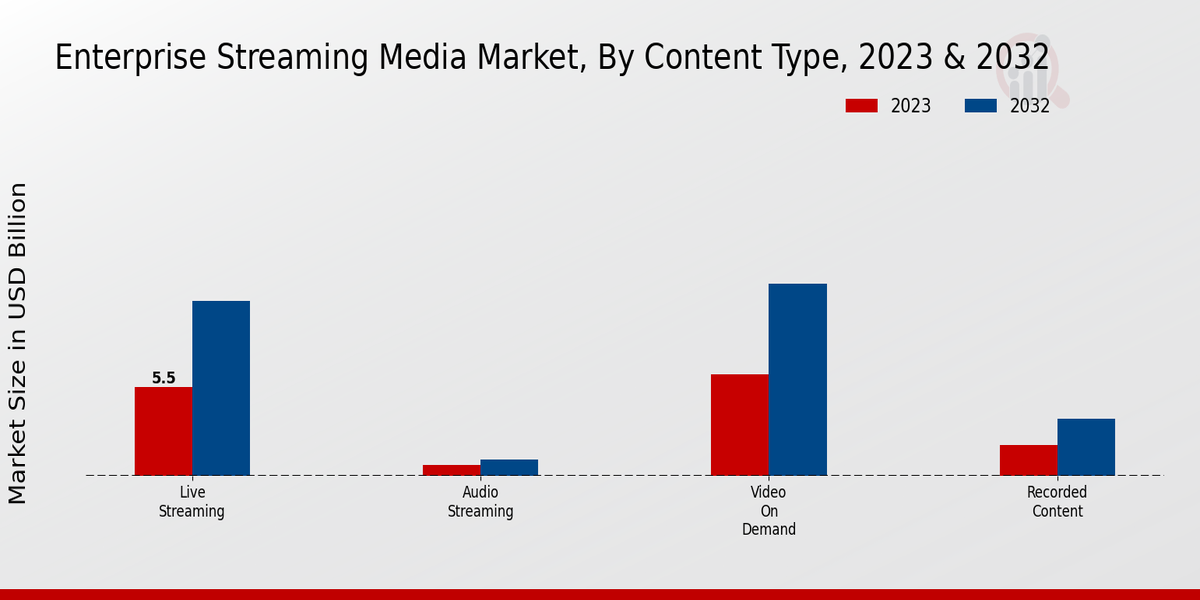 Enterprise Streaming Media Market Content Type Insights  