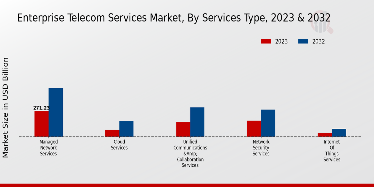 Enterprise Telecom Services Market Services Type Insights