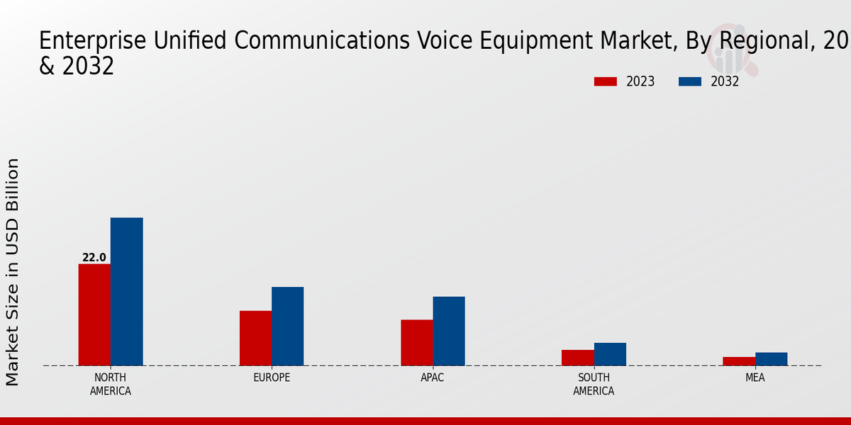 Enterprise Unified Communications Voice Equipment Market Regional Insights