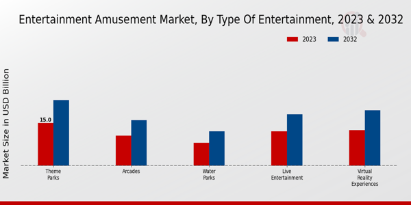 Entertainment Amusement Market Type of Entertainment Insights  