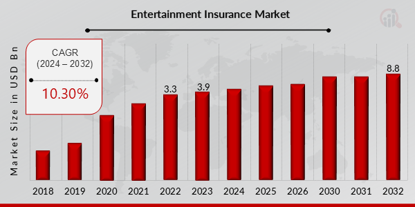 Global Entertainment Insurance Market Overview