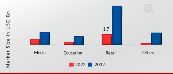 Entertainment Robots Market, by End User, 2022 & 2032