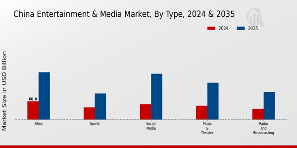 Entertainment_&_Media_Market_Type Insights