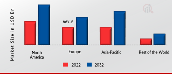 Entertainment and Media Market size by region