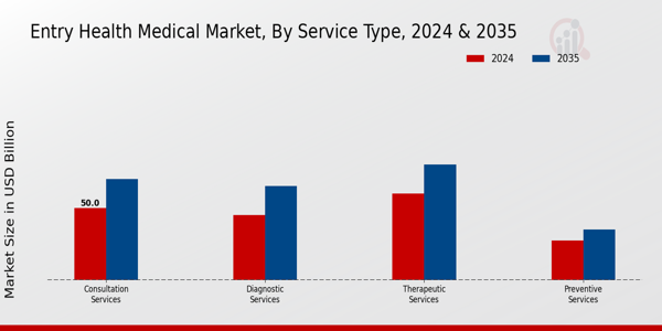 Entry Health Medical Market Segment