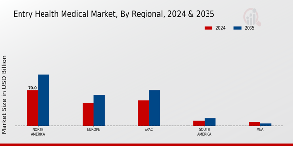 Entry Health Medical Market Region