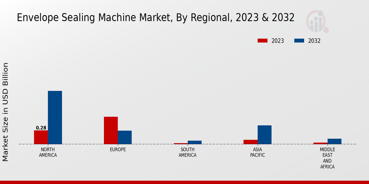 Envelope Sealing Machine Market Regional