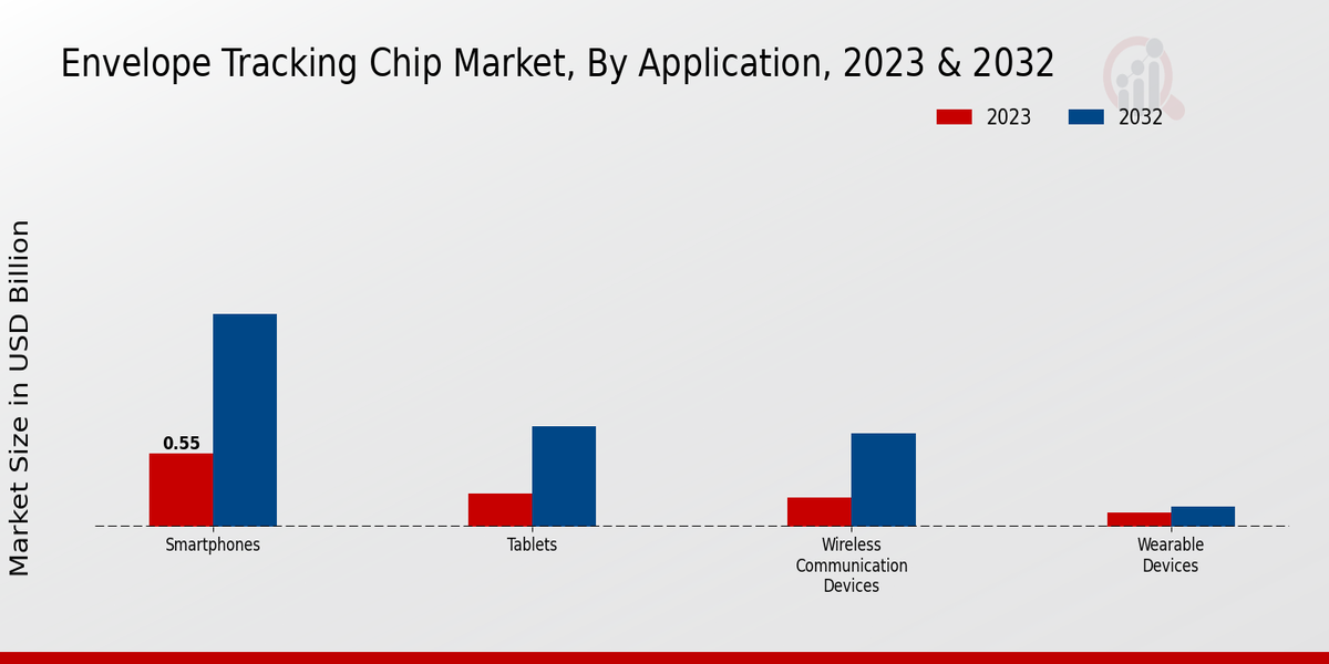 Envelope Tracking Chip Market Application Insights  