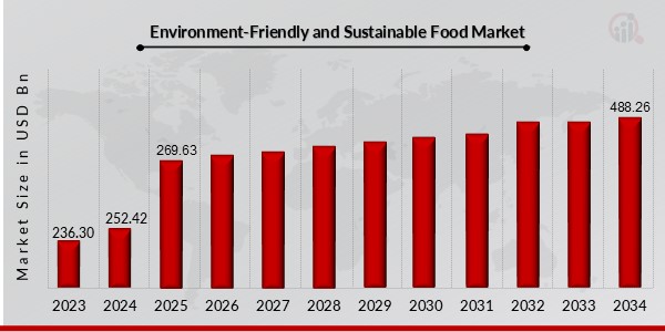 Environment-Friendly and Sustainable Food Market Overview