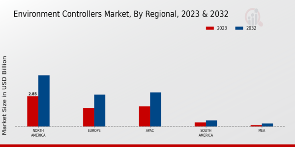 Environment Controllers Market Regional Insights