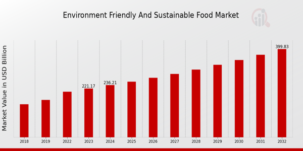 Environment-Friendly and Sustainable Food Market Overview