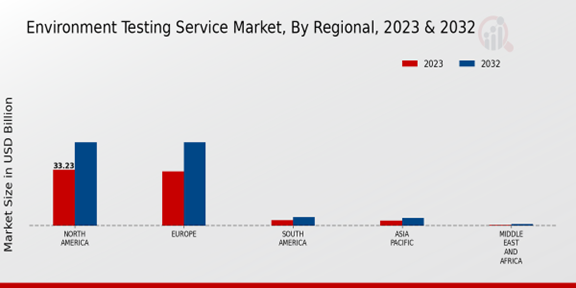 Environment Testing Service Market 3