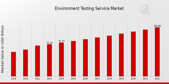 Environment Testing Service Market Overview