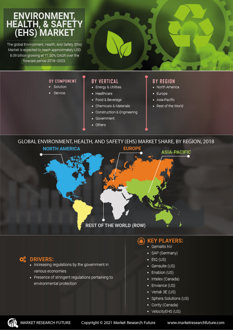 Environment Health Safety Market