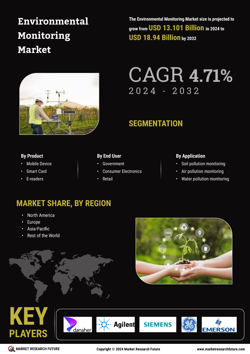 Environmental Monitoring Market