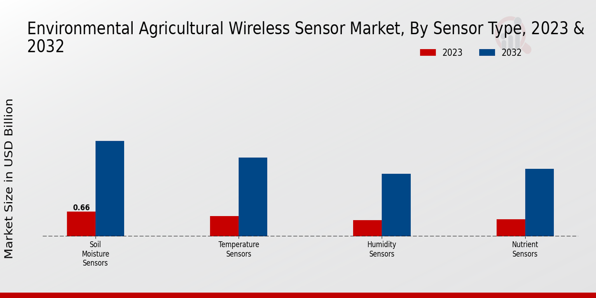 Environmental Agricultural Wireless Sensor Market Sensor Type Insights  