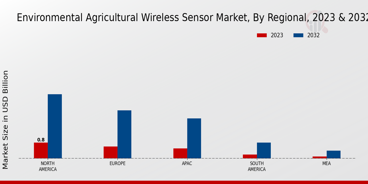 Environmental Agricultural Wireless Sensor Market Regional Insights  