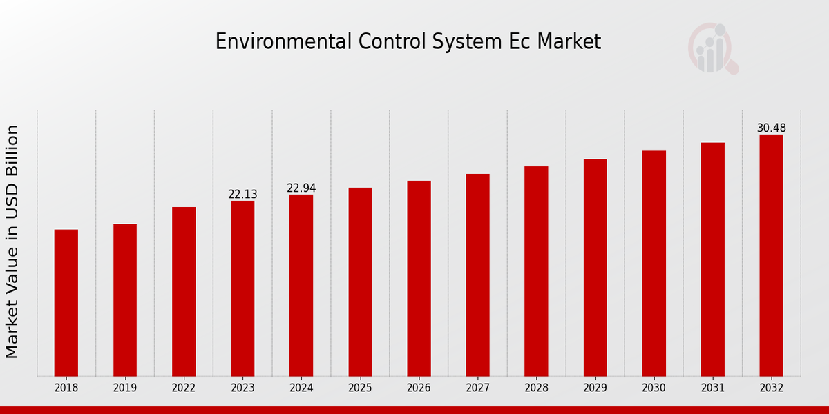 Environmental Control Systems Market Overview