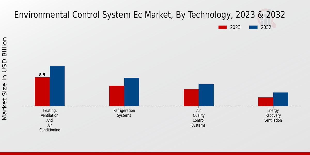 Environmental Control Systems Market Type Insights