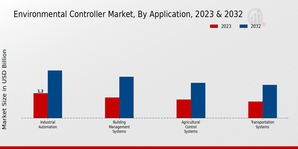 Environmental Controller Market Application Insights