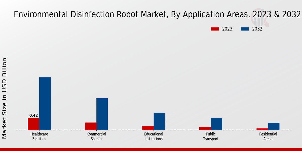 Environmental Disinfection Robot Market Application Areas Insights  