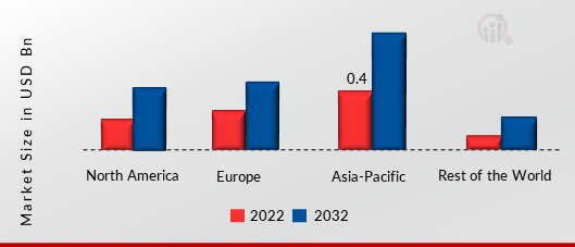 Environmental Sensor Market SHARE BY REGION 2022