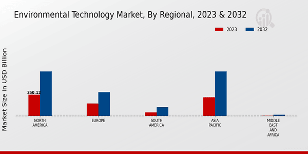 Environmental Technology Market Regional Insights