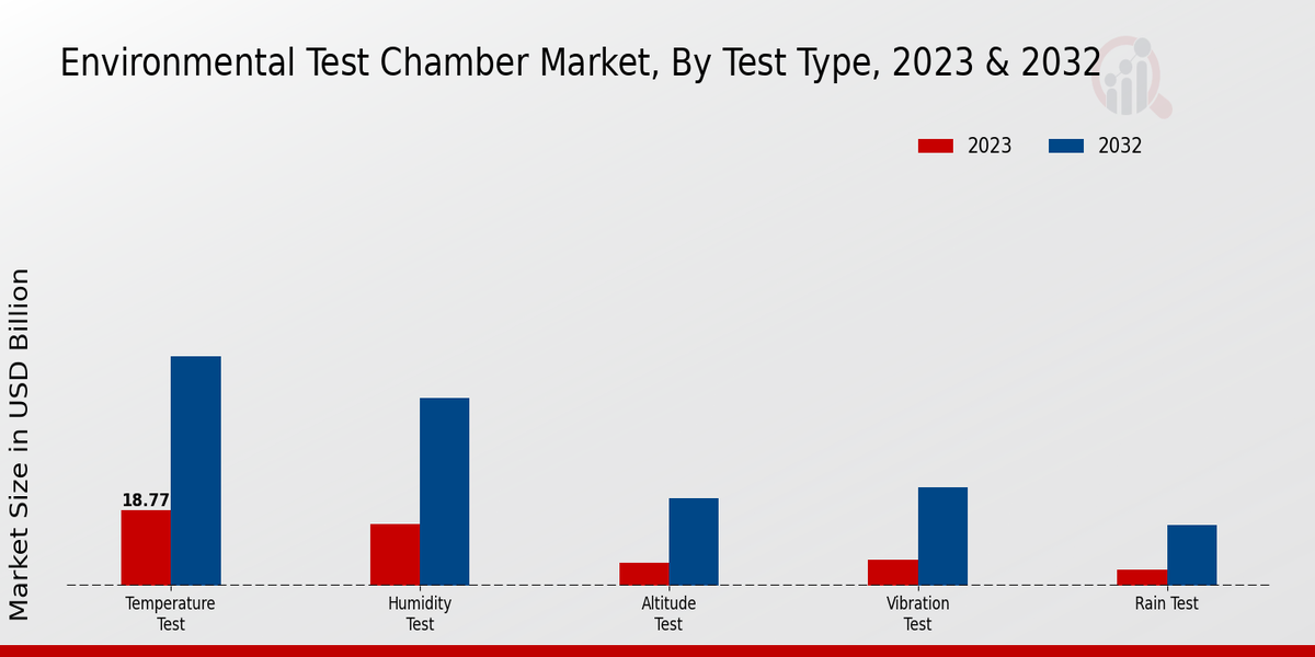 Environmental Test Chamber Market Test Type
