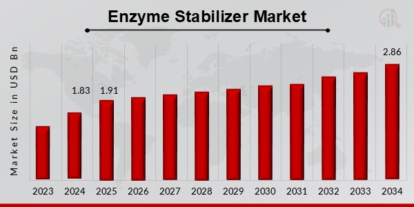 Enzyme Stabilizer Market