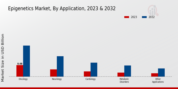 Epigenetics Market Application Insights  