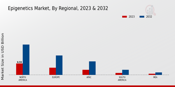 Epigenetics Market Regional Insights  