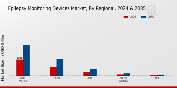 Epilesy Monitoring Devices Market Region