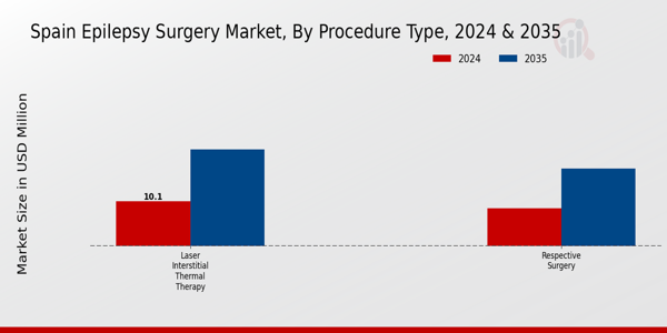 Epilepsy SurgeryMarket Procedure Type Insights