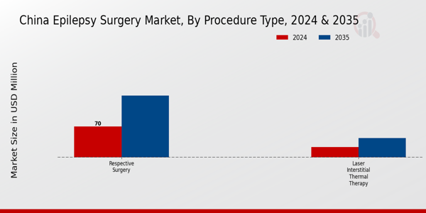 Germany Epilepsy Surgery Market Segment