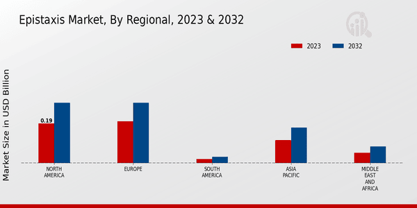 Epistaxis Market Regional Insights