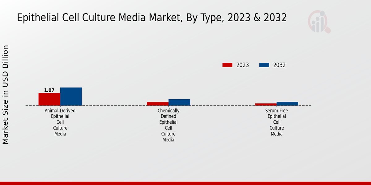 Epithelial Cell Culture Media Market Type Insights