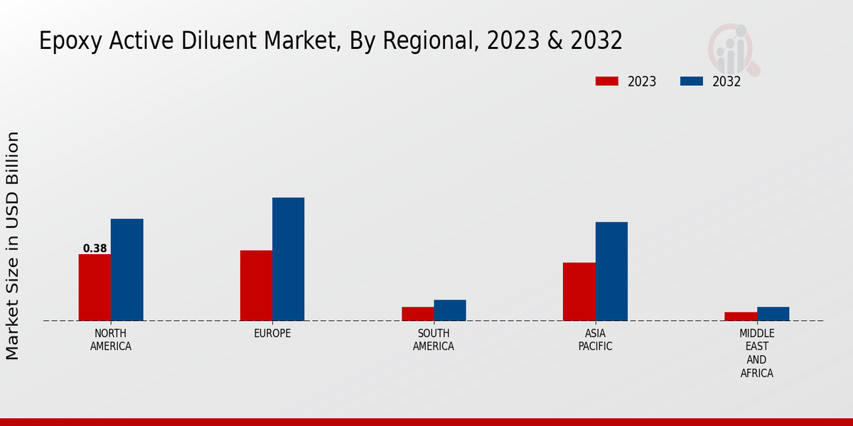 Epoxy Active Diluent Market Regional Insights