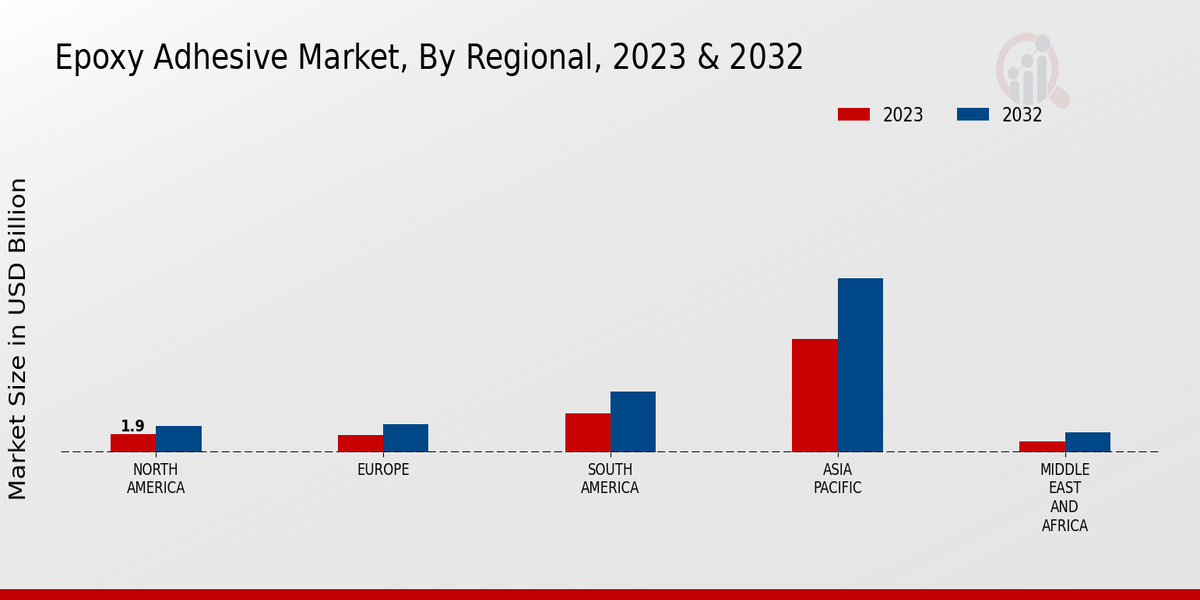 Epoxy Adhesive Market Regional Insights