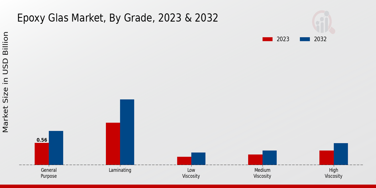 Epoxy Glass Market Grade Insights