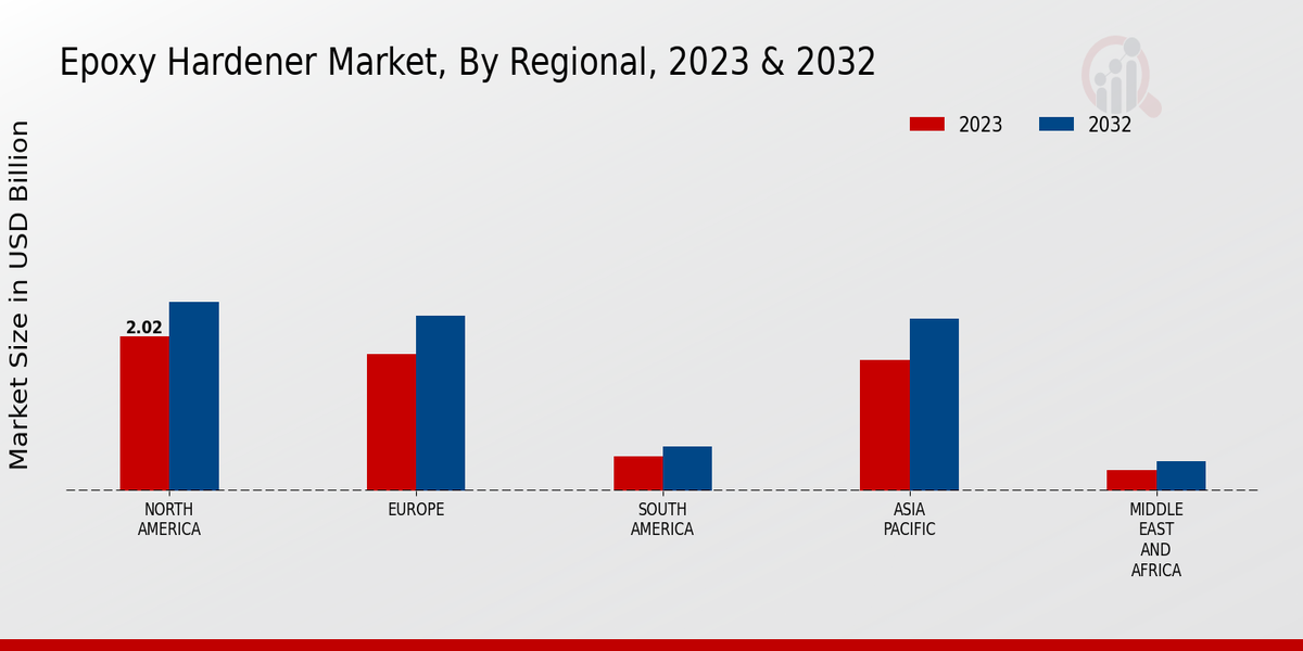 Epoxy Hardener Market Regional Insights