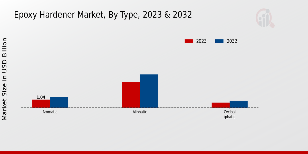 Epoxy Hardener Market Type Insights