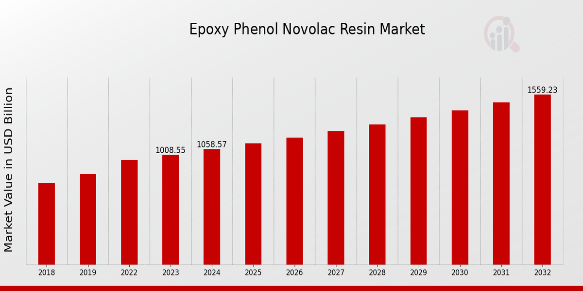 Epoxy Phenol Novolac Resin Market