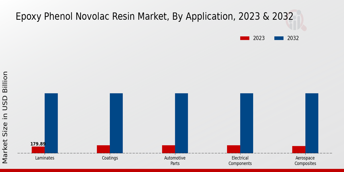 Epoxy Phenol Novolac Resin Market